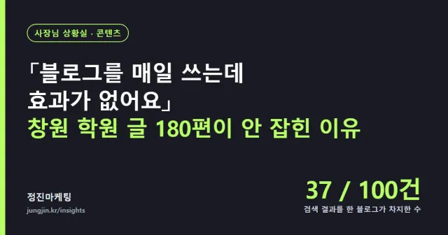 「블로그를 매일 쓰는데 효과가 없어요」 — 창원 학원 원장님의 글 180편이 안 잡힌 이유