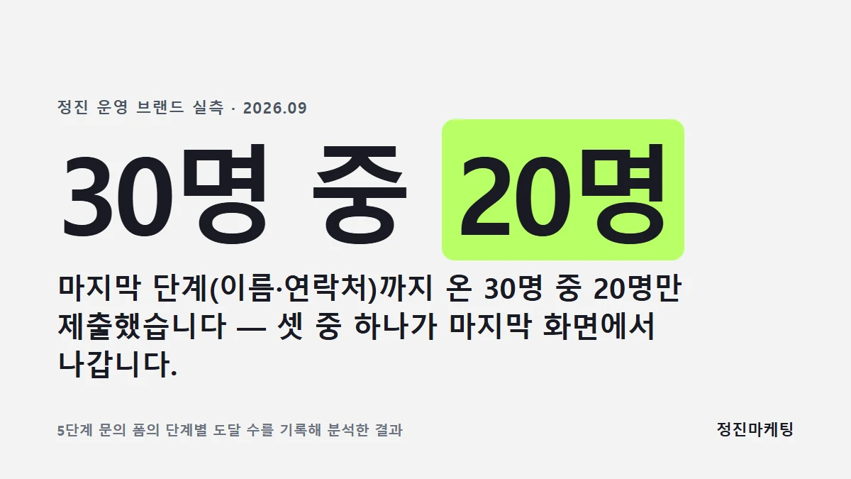 마지막 단계(이름·연락처)까지 온 30명 중 20명만 제출했습니다 — 셋 중 하나가 마지막 화면에서 나갑니다.