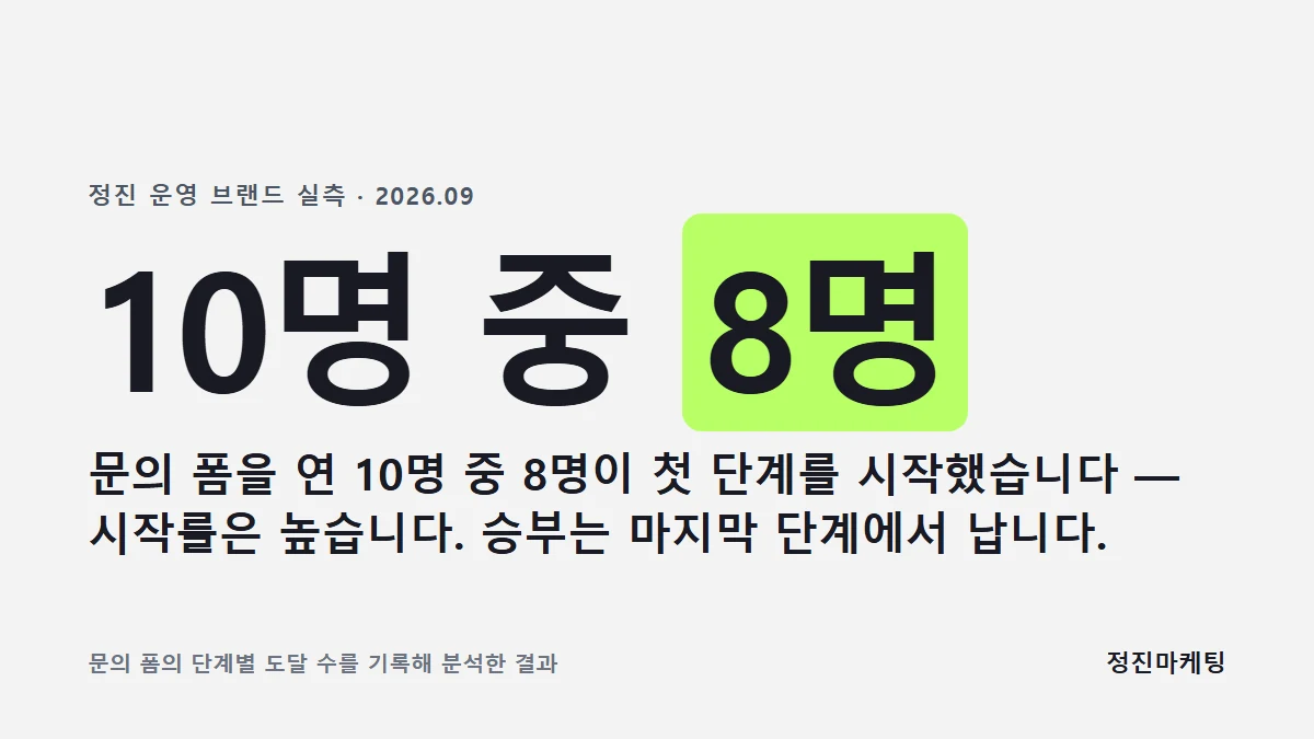문의 폼을 연 10명 중 8명이 첫 단계를 시작했습니다 — 시작률은 높습니다. 승부는 마지막 단계에서 납니다.