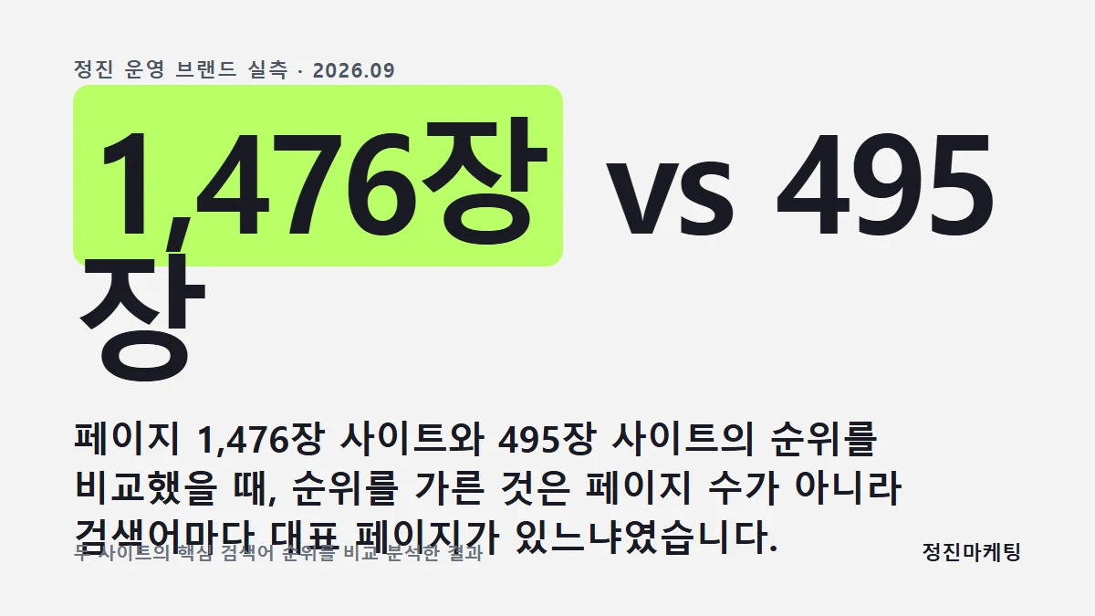 페이지 1,476장 사이트와 495장 사이트의 순위를 비교했을 때, 순위를 가른 것은 페이지 수가 아니라 검색어마다 대표 페이지가 있느냐였습니다.