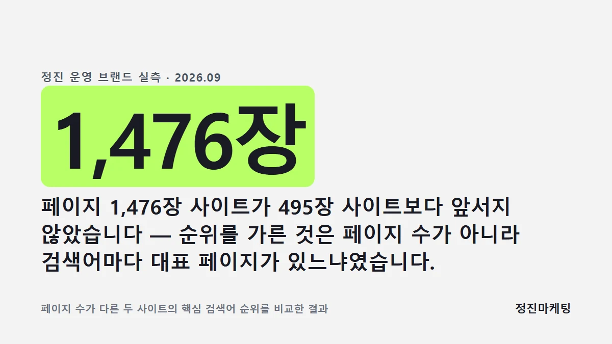 페이지 1,476장 사이트와 495장 사이트의 순위를 비교했을 때, 순위를 가른 것은 페이지 수가 아니라 검색어마다 대표 페이지가 있느냐였습니다