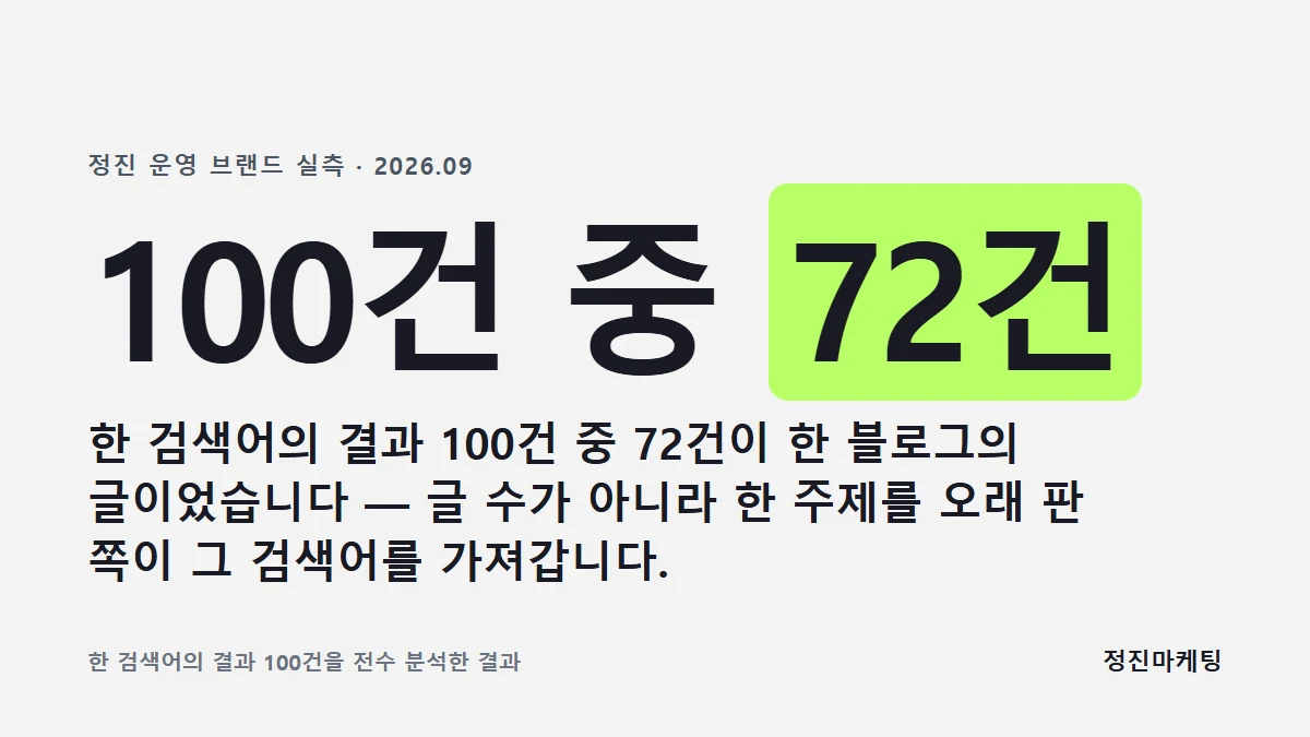 한 검색어의 결과 100건 중 72건이 한 블로그의 글이었습니다 — 한 주제를 오래 판 쪽이 그 검색어를 가져갑니다