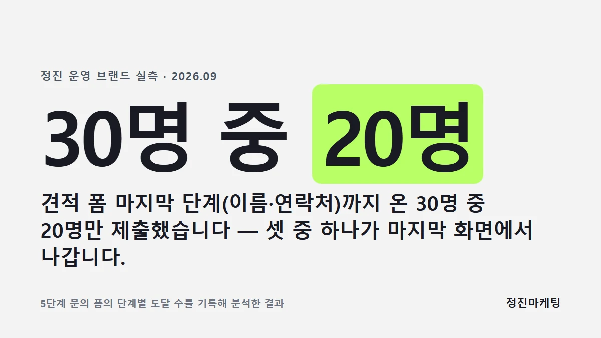 견적 폼 마지막 단계까지 온 30명 중 20명만 제출 — 정진 운영 브랜드 실측