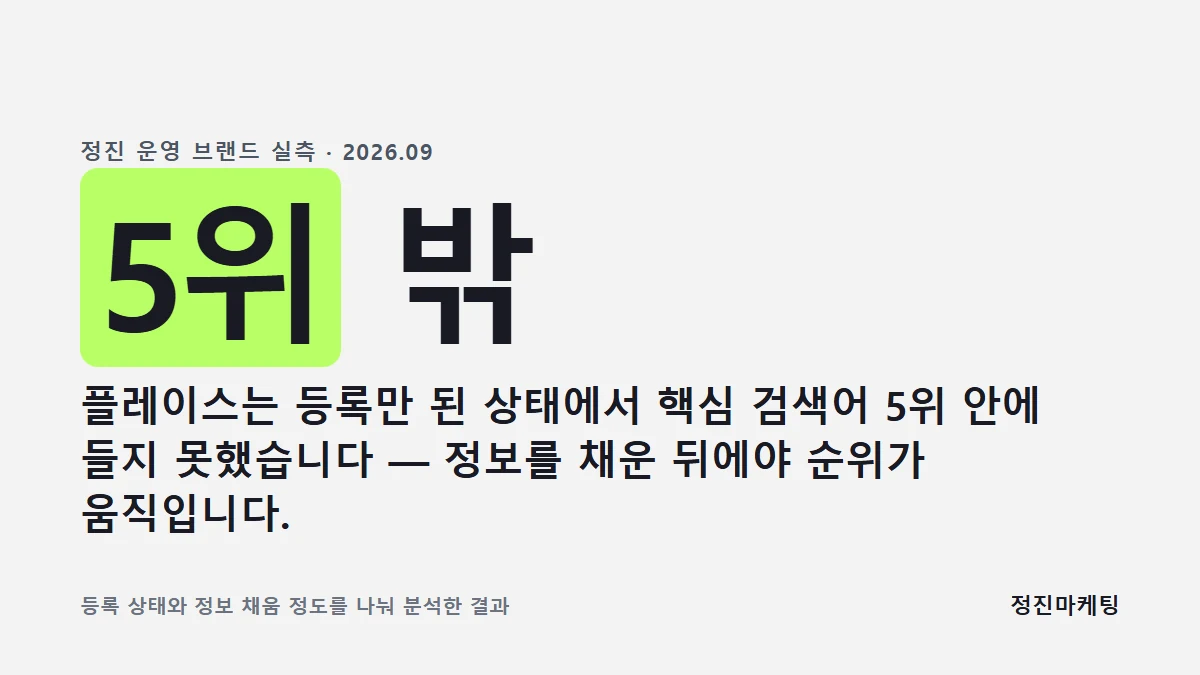 플레이스는 등록만 된 상태에서 핵심 검색어 5위 안에 들지 못했습니다 — 정진 운영 브랜드 실측