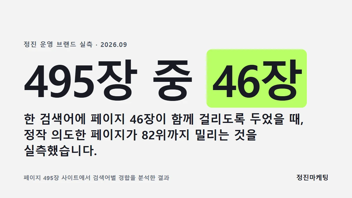 한 검색어에 페이지 46장이 함께 걸리도록 두었을 때 의도한 페이지가 82위까지 밀렸습니다