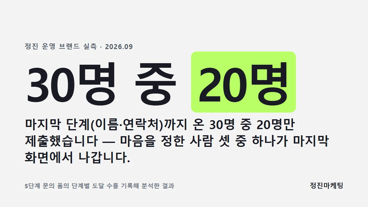 마지막 단계(이름·연락처)까지 온 30명 중 20명만 제출했습니다 — 마음을 정한 사람 셋 중 하나가 마지막 화면에서 나갑니다